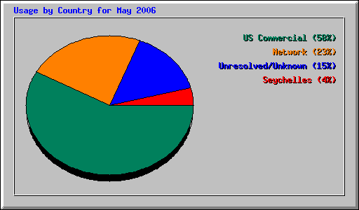 Usage by Country for May 2006