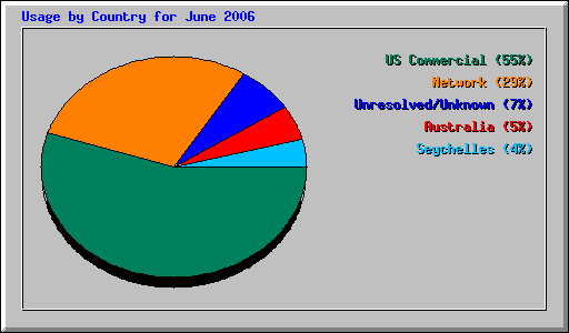Usage by Country for June 2006