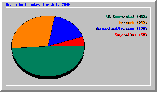 Usage by Country for July 2006