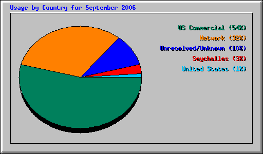 Usage by Country for September 2006