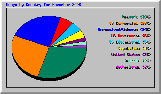 Usage by Country for November 2006