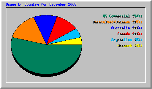 Usage by Country for December 2006