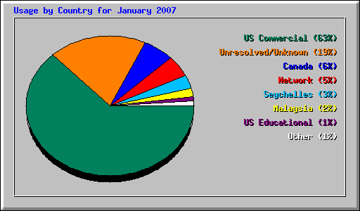 Usage by Country for January 2007