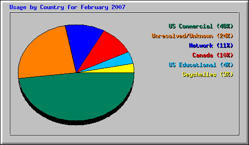 Usage by Country for February 2007