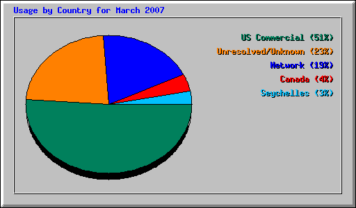Usage by Country for March 2007
