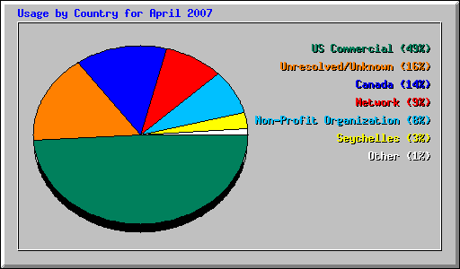 Usage by Country for April 2007