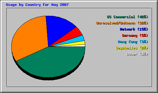 Usage by Country for May 2007