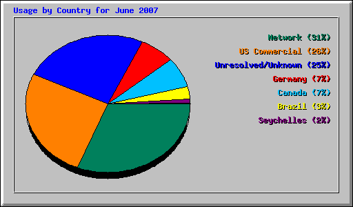 Usage by Country for June 2007