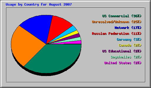 Usage by Country for August 2007