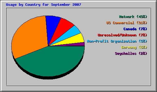 Usage by Country for September 2007