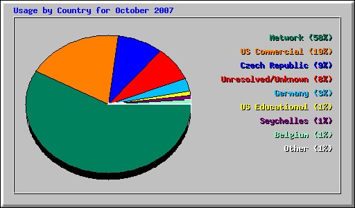 Usage by Country for October 2007
