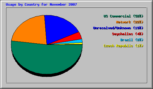 Usage by Country for November 2007