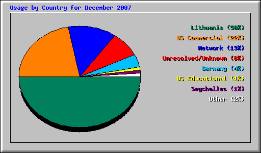 Usage by Country for December 2007
