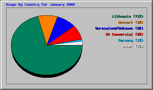 Usage by Country for January 2008