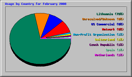 Usage by Country for February 2008