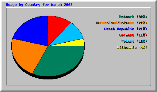 Usage by Country for March 2008