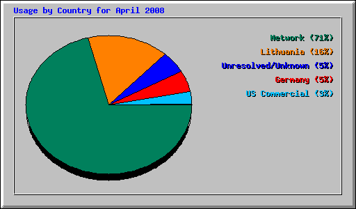 Usage by Country for April 2008