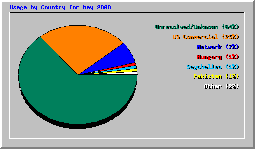 Usage by Country for May 2008