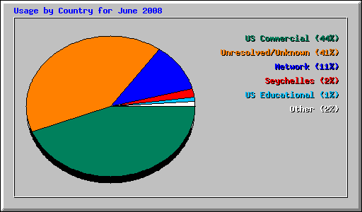 Usage by Country for June 2008