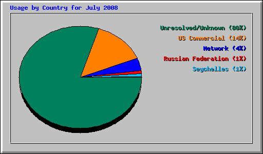 Usage by Country for July 2008