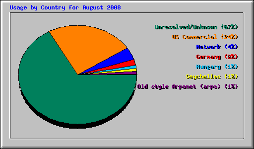 Usage by Country for August 2008