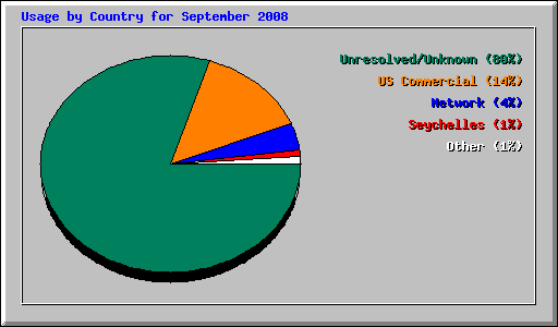 Usage by Country for September 2008