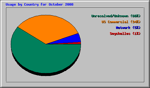 Usage by Country for October 2008