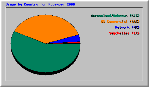 Usage by Country for November 2008