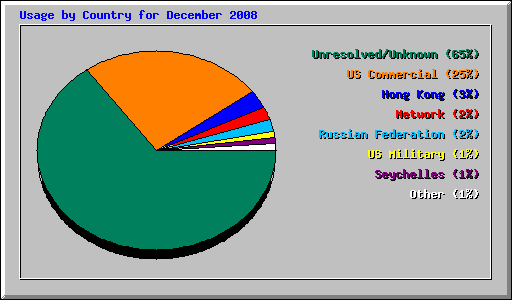 Usage by Country for December 2008