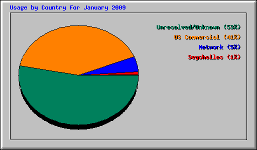 Usage by Country for January 2009