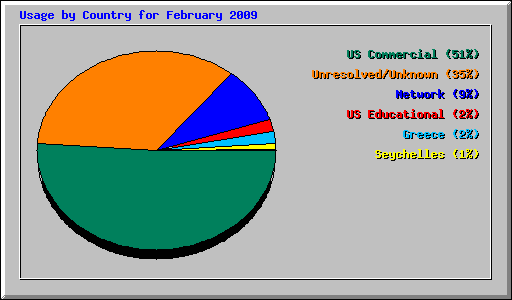 Usage by Country for February 2009