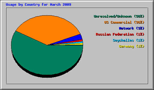 Usage by Country for March 2009