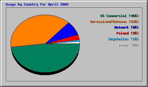 Usage by Country for April 2009