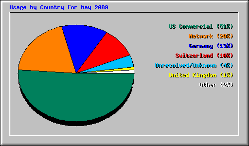 Usage by Country for May 2009