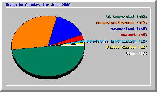 Usage by Country for June 2009