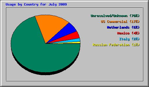 Usage by Country for July 2009