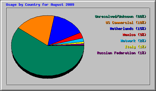 Usage by Country for August 2009