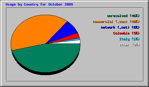 Usage by Country for October 2009