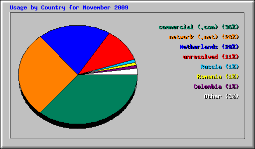 Usage by Country for November 2009