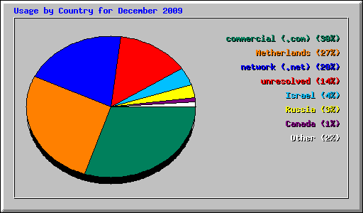 Usage by Country for December 2009