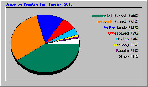 Usage by Country for January 2010