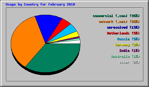Usage by Country for February 2010