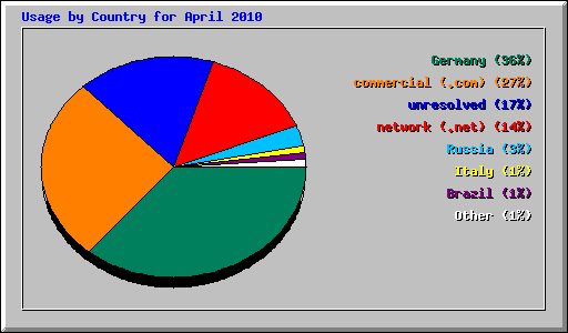Usage by Country for April 2010