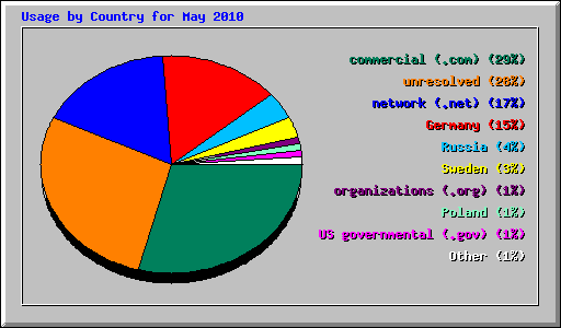 Usage by Country for May 2010