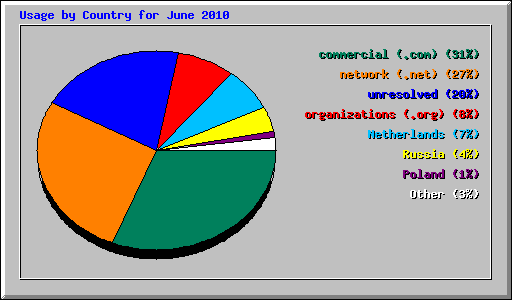 Usage by Country for June 2010