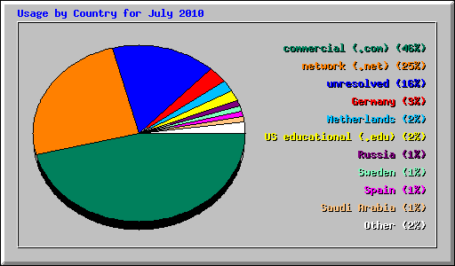 Usage by Country for July 2010