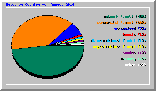 Usage by Country for August 2010
