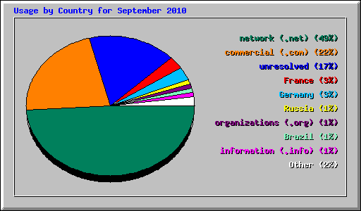 Usage by Country for September 2010