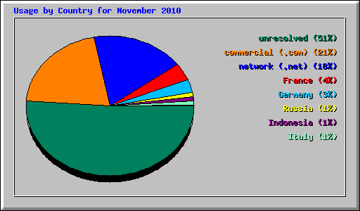 Usage by Country for November 2010