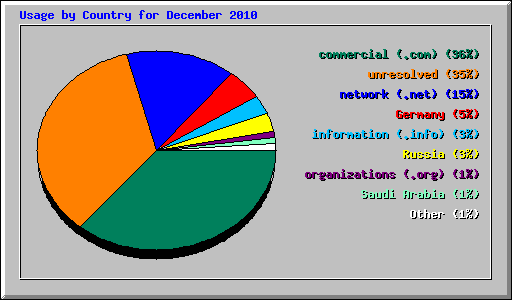 Usage by Country for December 2010